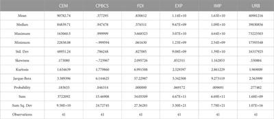 Empirical impact of China-Pak business cycle synchronization on environmental degradation in Pakistan